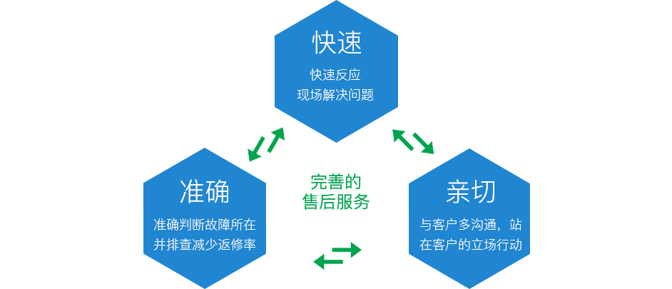 完善售后服務(wù)，準(zhǔn)確放心